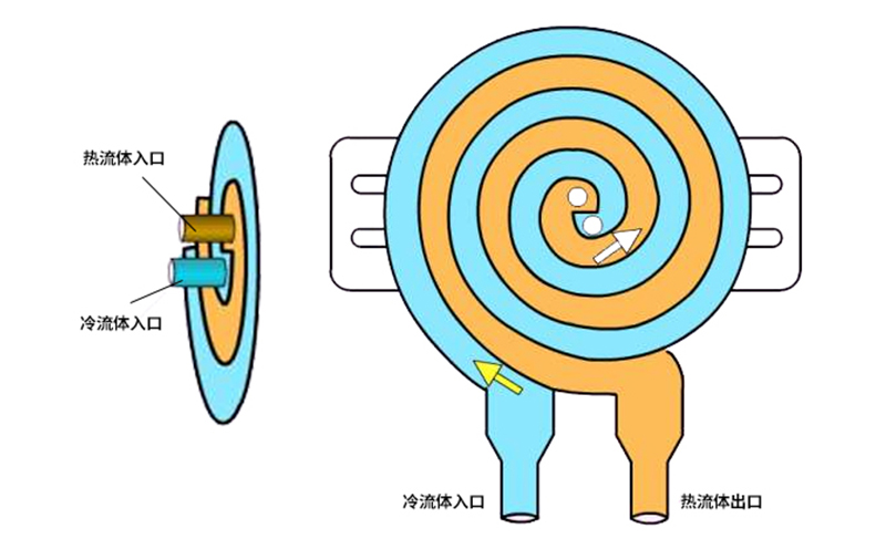 高效换热器结构原理 高效换热器结构原理